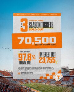 TN Vols season tickets sell out for third year in a row